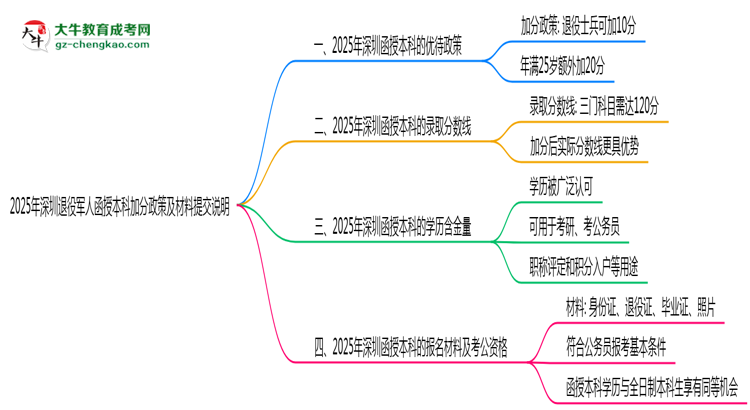 2025年深圳退役軍人函授本科加分政策及材料提交說(shuō)明思維導(dǎo)圖