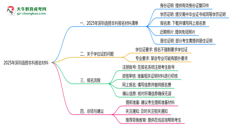 2025年報深圳函授本科需準(zhǔn)備哪些材料(清單下載)思維導(dǎo)圖