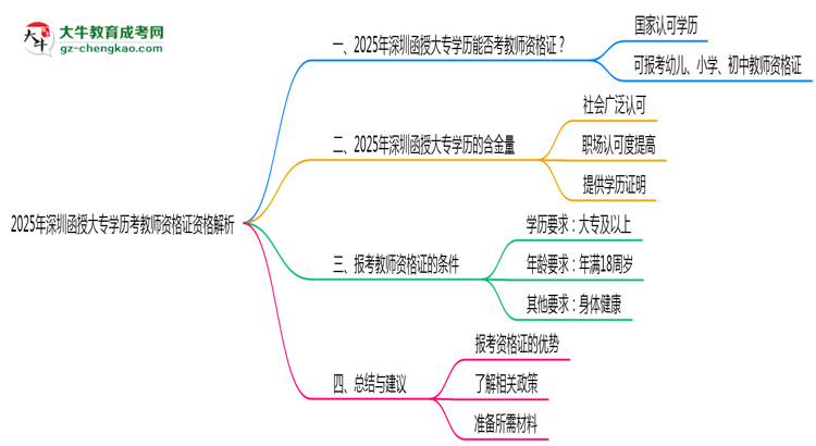 2025年深圳函授大專(zhuān)學(xué)歷考教師資格證資格解析思維導(dǎo)圖