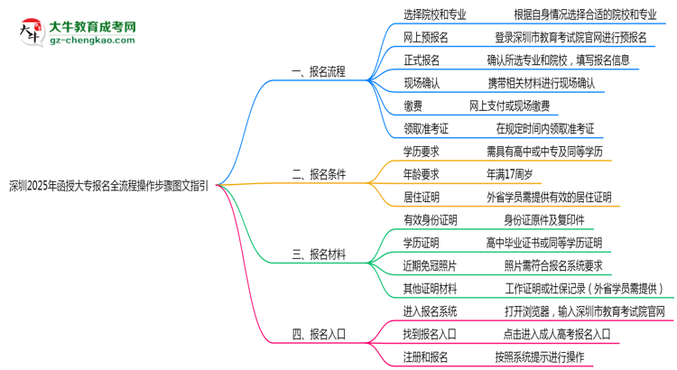 深圳2025年函授大專報名全流程操作步驟圖文指引思維導(dǎo)圖