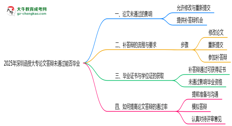 深圳函授大專論文答辯未通過能否畢業(yè)2025年新政思維導(dǎo)圖
