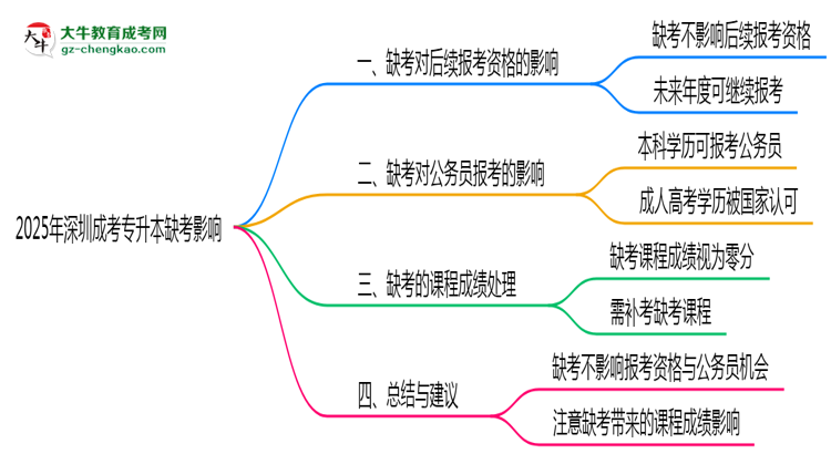 2025年深圳成考專升本缺考是否影響后續(xù)報考資格思維導圖