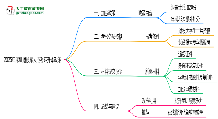 2025年深圳退役軍人成考專升本加分政策及材料提交說明思維導(dǎo)圖