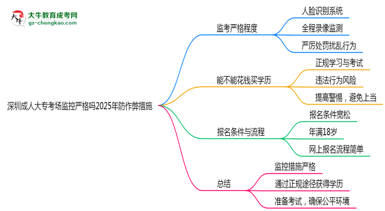深圳成人大專考場(chǎng)監(jiān)控嚴(yán)格嗎2025年防作弊措施思維導(dǎo)圖