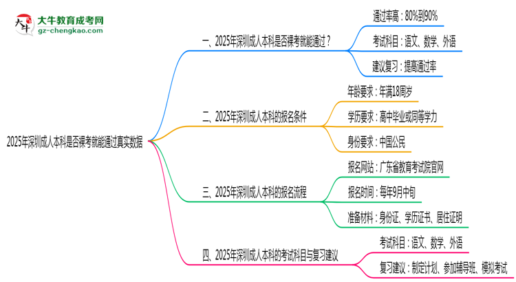 2025年深圳成人本科是否裸考就能通過真實(shí)數(shù)據(jù)思維導(dǎo)圖