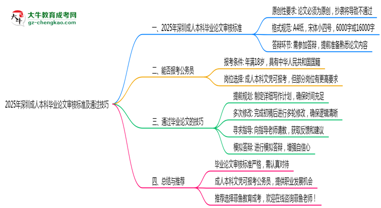 2025年深圳成人本科畢業(yè)論文審核標準及通過技巧思維導(dǎo)圖