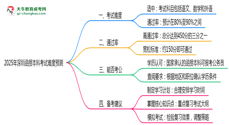 2025年深圳函授本科考試難度預(yù)測（通過率數(shù)據(jù)）思維導(dǎo)圖