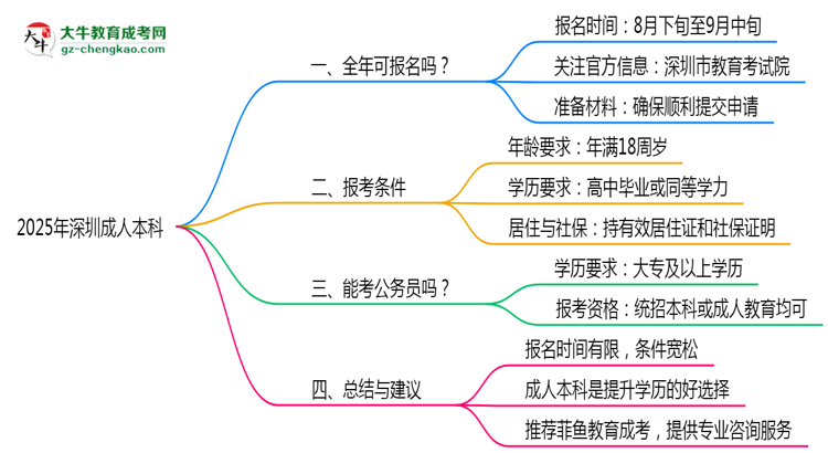 深圳成人本科全年可報名嗎2025年報考時段說明思維導(dǎo)圖
