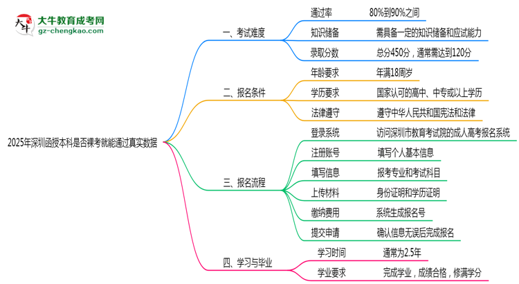 2025年深圳函授本科是否裸考就能通過真實數(shù)據(jù)思維導(dǎo)圖