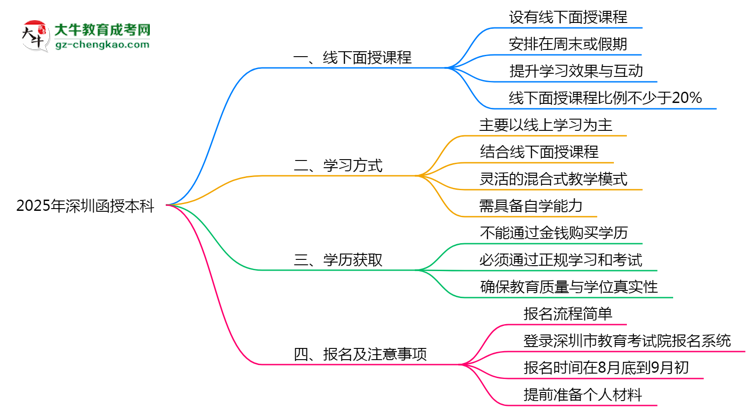 深圳函授本科2025年線下授課安排與學(xué)習(xí)方式說(shuō)明思維導(dǎo)圖