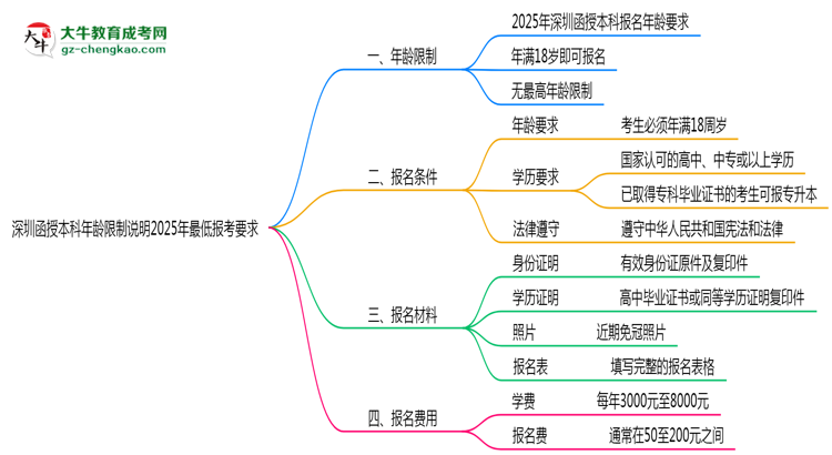 深圳函授本科年齡限制說明2025年最低報考要求思維導(dǎo)圖