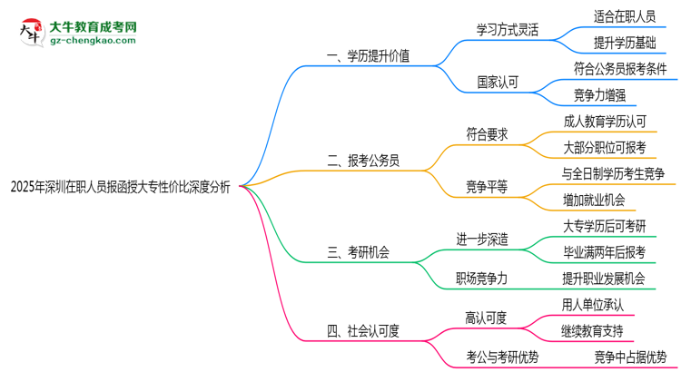 2025年深圳在職人員報函授大專性價比深度分析思維導圖