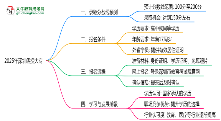 深圳函授大專2025年各批次錄取分?jǐn)?shù)線預(yù)測分析思維導(dǎo)圖