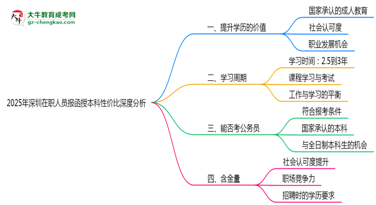 2025年深圳在職人員報(bào)函授本科性價(jià)比深度分析思維導(dǎo)圖