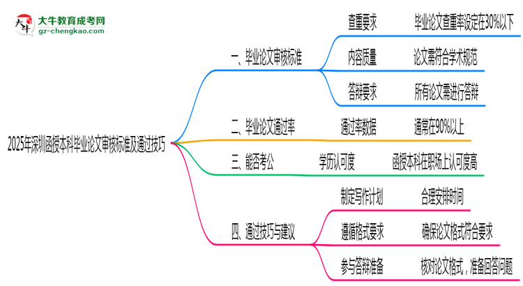 2025年深圳函授本科畢業(yè)論文審核標(biāo)準(zhǔn)及通過技巧思維導(dǎo)圖
