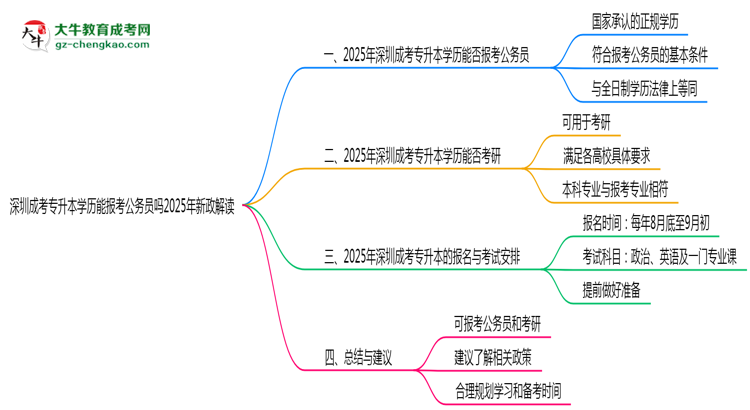 深圳成考專升本學歷能報考公務員嗎2025年新政解讀思維導圖