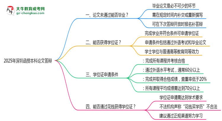 深圳函授本科論文答辯未通過能否畢業(yè)2025年新政思維導(dǎo)圖