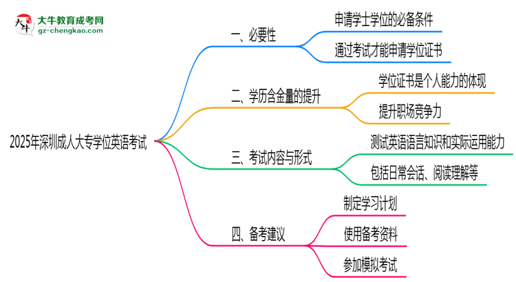 2025年深圳成人大專學(xué)位英語(yǔ)考試是否必須參加思維導(dǎo)圖