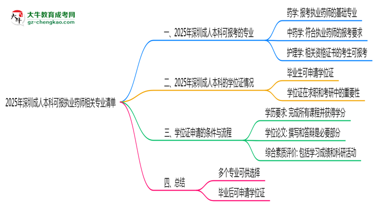 2025年深圳成人本科可報執(zhí)業(yè)藥師相關(guān)專業(yè)清單思維導(dǎo)圖