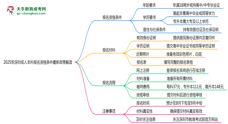 2025年深圳成人本科報名資格條件最新政策解讀思維導(dǎo)圖