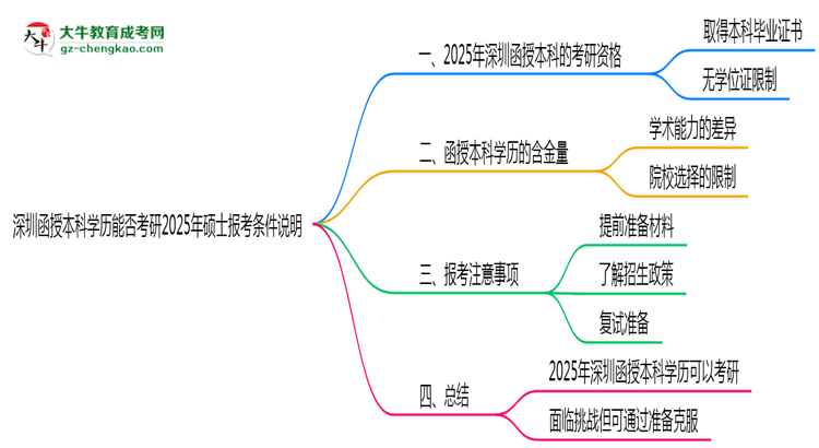 深圳函授本科學歷能否考研2025年碩士報考條件說明思維導圖