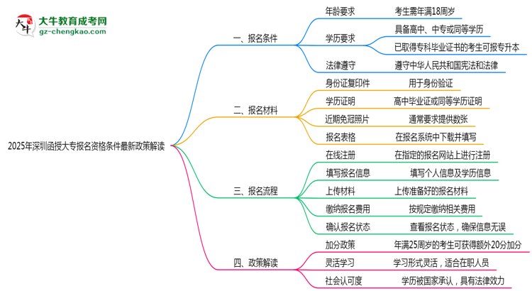 2025年深圳函授大專報(bào)名資格條件最新政策解讀思維導(dǎo)圖