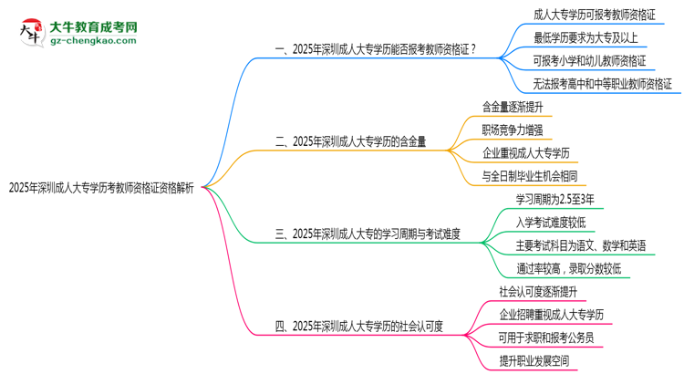 2025年深圳成人大專學(xué)歷考教師資格證資格解析思維導(dǎo)圖