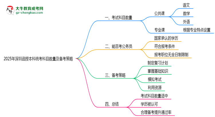 2025年深圳函授本科統(tǒng)考科目數(shù)量及備考策略說(shuō)明思維導(dǎo)圖