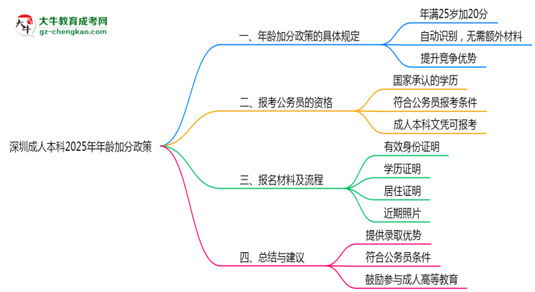 深圳成人本科2025年年齡加分政策(滿25歲+20分)思維導圖