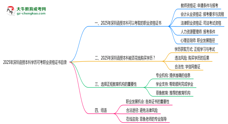 2025年深圳函授本科學(xué)歷可考職業(yè)資格證書目錄思維導(dǎo)圖