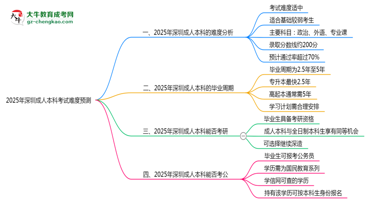 2025年深圳成人本科考試難度預(yù)測(cè)（通過率數(shù)據(jù)）思維導(dǎo)圖