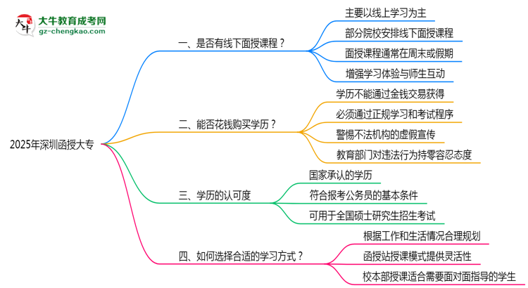 深圳函授大專2025年線下授課安排與學(xué)習(xí)方式說(shuō)明思維導(dǎo)圖