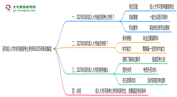 深圳成人大專學(xué)歷能報(bào)考公務(wù)員嗎2025年新政解讀思維導(dǎo)圖
