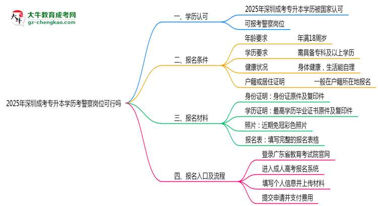 深圳成考專升本學歷考警察崗位可行嗎2025年新政思維導圖