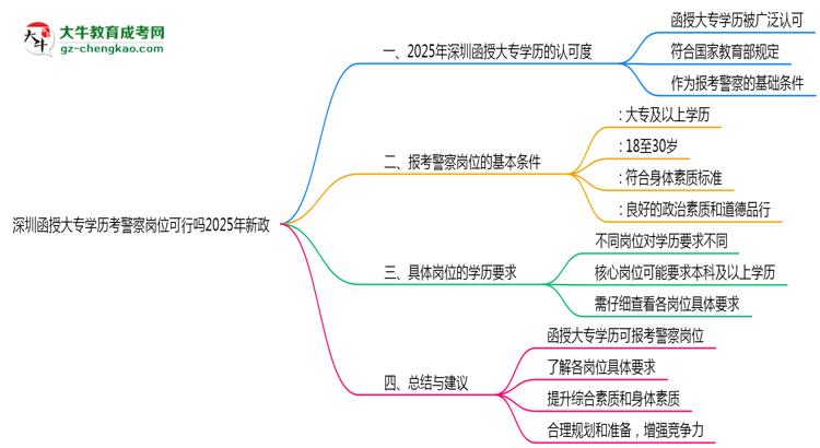 深圳函授大專學(xué)歷考警察崗位可行嗎2025年新政思維導(dǎo)圖