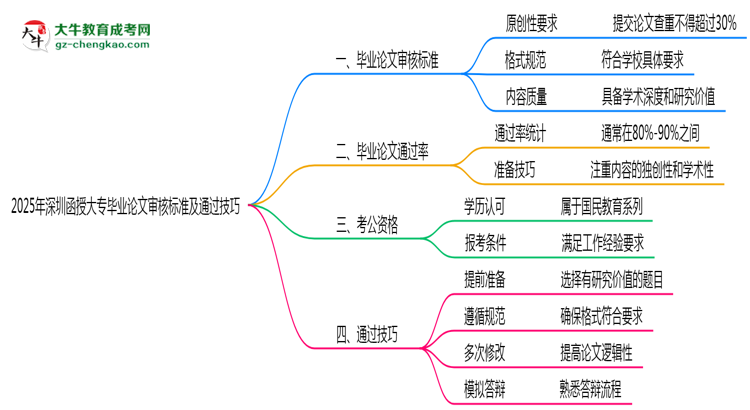2025年深圳函授大專畢業(yè)論文審核標準及通過技巧思維導(dǎo)圖
