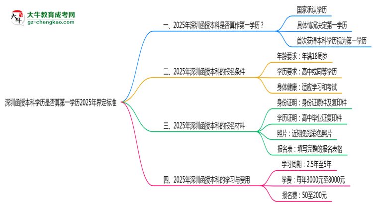 深圳函授本科學(xué)歷是否算第一學(xué)歷2025年界定標(biāo)準(zhǔn)思維導(dǎo)圖