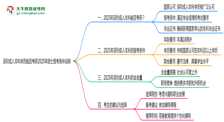 深圳成人本科學(xué)歷能否考研2025年碩士報考條件說明思維導(dǎo)圖