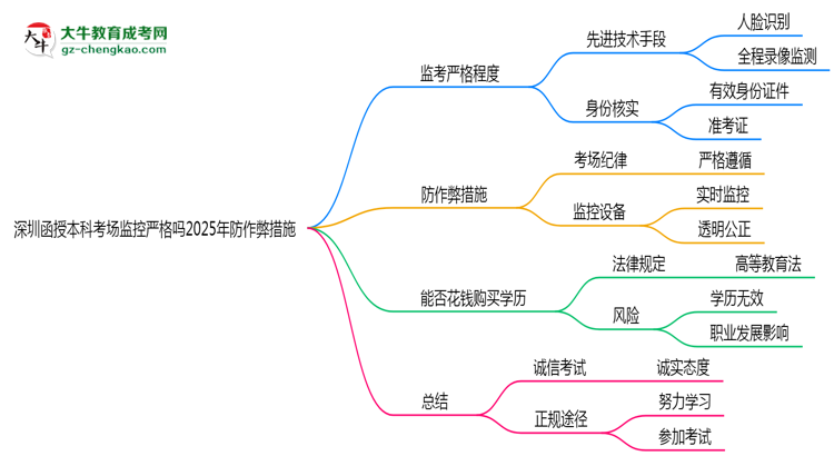 深圳函授本科考場監(jiān)控嚴(yán)格嗎2025年防作弊措施思維導(dǎo)圖