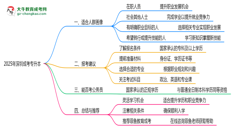 2025年深圳成考專(zhuān)升本適合人群畫(huà)像與報(bào)考建議思維導(dǎo)圖