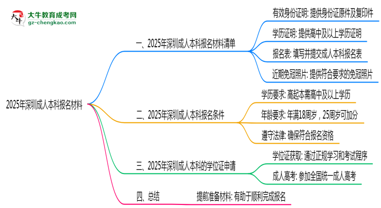 2025年報(bào)深圳成人本科需準(zhǔn)備哪些材料(清單下載)思維導(dǎo)圖