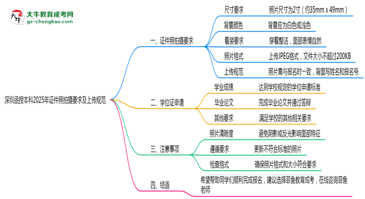 深圳函授本科2025年證件照拍攝要求及上傳規(guī)范思維導(dǎo)圖