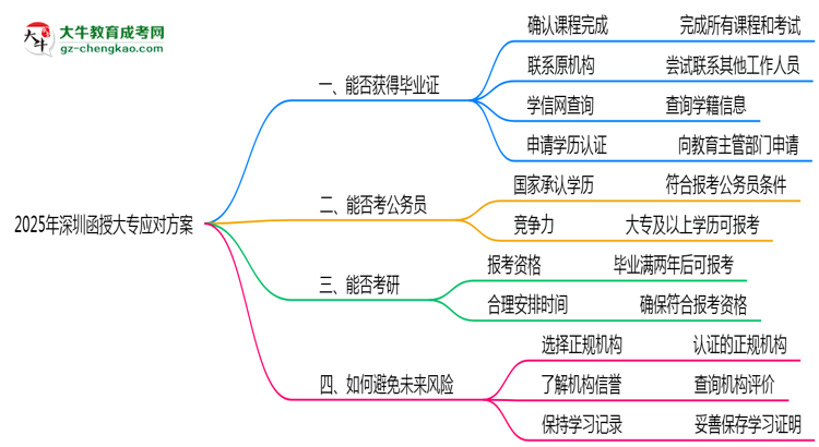 2025年深圳函授大專機(jī)構(gòu)跑路畢業(yè)證補(bǔ)救方案思維導(dǎo)圖