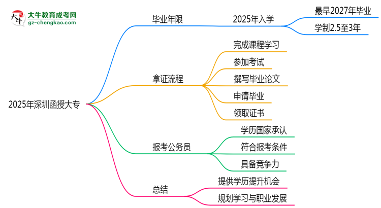 2025年深圳函授大專最快畢業(yè)年限及拿證流程說(shuō)明思維導(dǎo)圖
