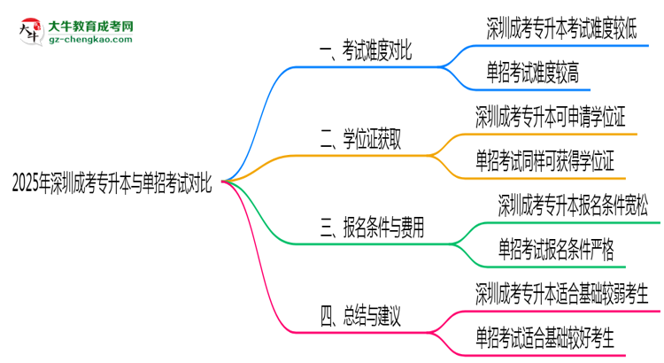 深圳成考專(zhuān)升本與單招考試難度對(duì)比2025年數(shù)據(jù)思維導(dǎo)圖