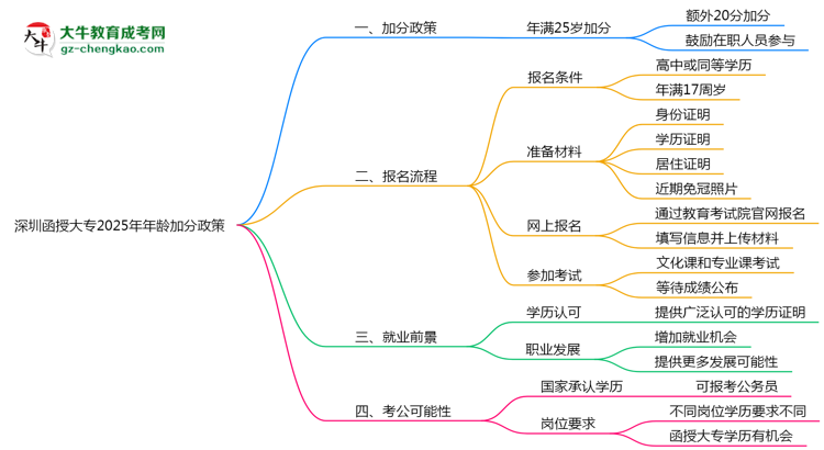 深圳函授大專2025年年齡加分政策(滿25歲+20分)思維導(dǎo)圖