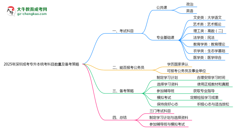 2025年深圳成考專升本統(tǒng)考科目數(shù)量及備考策略說(shuō)明思維導(dǎo)圖