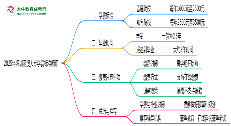2025年深圳函授大專學(xué)費(fèi)標(biāo)準(zhǔn)明細(xì)（附繳費(fèi)注意事項(xiàng)）思維導(dǎo)圖