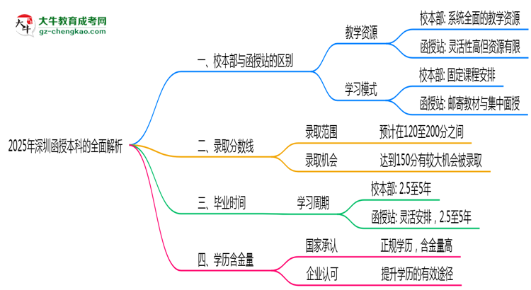 2025年報深圳函授本科校本部與函授站區(qū)別全面解析思維導(dǎo)圖