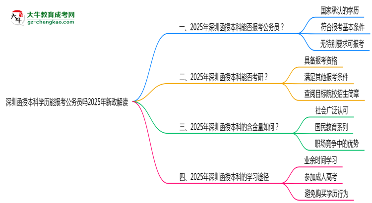 深圳函授本科學歷能報考公務員嗎2025年新政解讀思維導圖